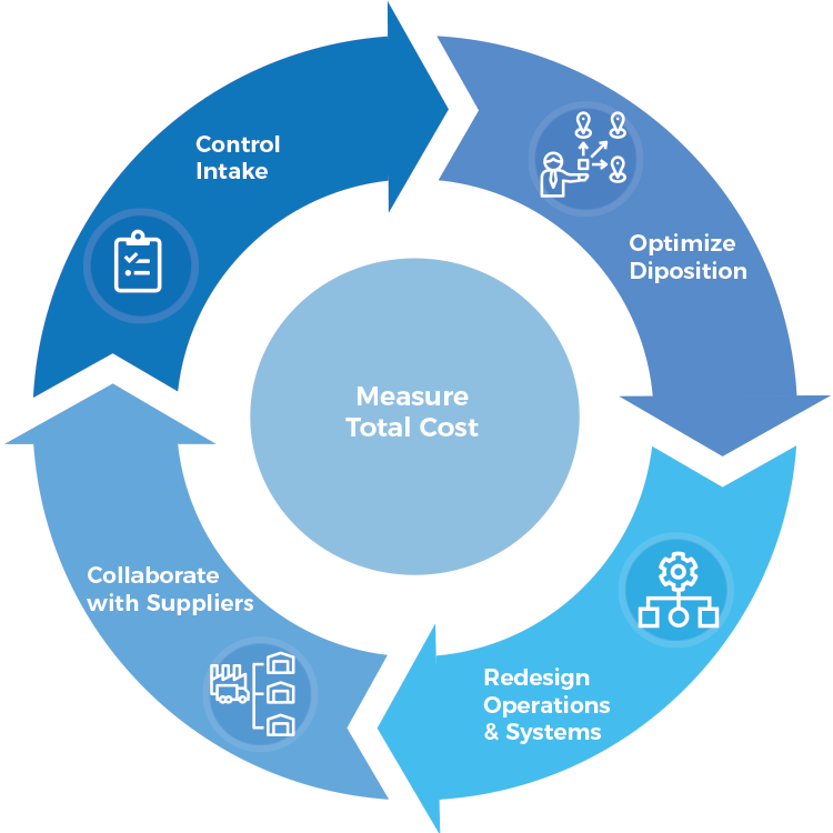 Causes & Management Intake > Review Supplier Agreements Disposition Optimization > Operations & Capabilities